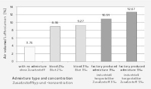  9 Comparison of air volume contained in concrete mixes prepared for tests. The maximum admissible dosage recommended by the manufacturer for the admixture is 8 ‰. It is rarely used in practice and it is probably due to the upper limit of possible air entrainment of concrete mix defined by the producer  