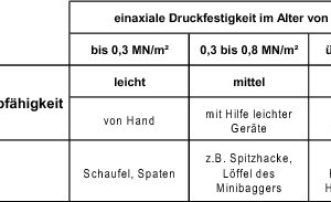  Tabelle 2 Anhaltswerte für die Wiederaushubfähigkeit von zeitweise fließfähigen selbstverdichtenden Verfüllbaustoffen [14]. 