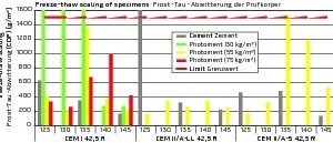  Frost-Tauwechsel-Beständigkeit der untersuchten Proctor Prüfkörpern: links in grau jeweils die Referenz nur mit Zement (nicht bei allen Wasser/Bindemittelverhältnissen gemessen), daneben Mischungen mit unterschiedlichen Anteilen an photokatalytisch aktivem Photoment. 