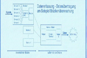  Fig.5 Data acquisition on a bridge.  
