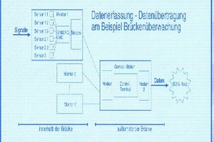  Fig.5 Data acquisition on a bridge.  