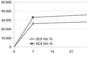  Fig. 8 Temporal development of the e-moduli.  