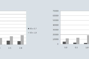  3Influence of type and volume fraction of wavy steel fibers on: a) yield value g,  b) plastic viscosity h 