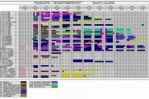  Total overviews make it possible to capture at a single glance which production lines are busy with which orders, and which of them are available for new orders  