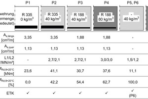  → Tab. 1 Specimen data of the test series 