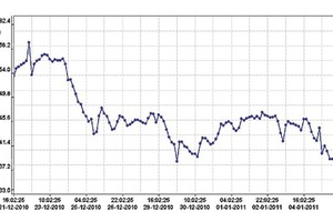  Fig. 5 Humidity curve inside the testing facility 