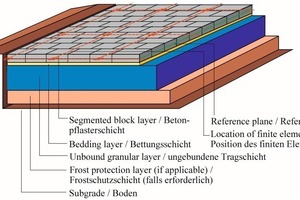  Fig.1 Segmented block pavement – FE mesh of the surface layer. 