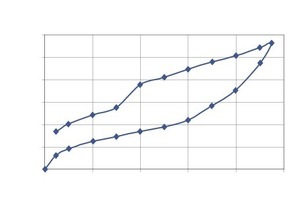  Fig. 1 Water vapor sorption isotherm measured at a cement paste sample at 25° C using a TA Instruments VTI SA device.  