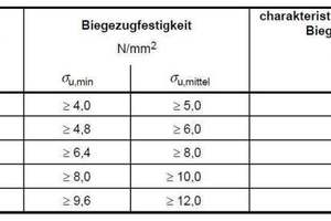  → Tab. 1 Bending tensile strength values (excerpt of DIN 18516-5) 