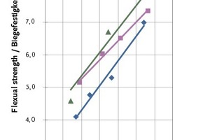  Fig. 5 Filling rate and flexural strength (OPC). 