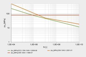  1 → Comparison of permissible stress amplitudes of the different rules  and standards 