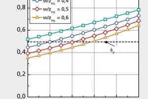  1 → Required minimum packing density (defining the ratio of the volume of solids to the total volume of a particle mix) of a cement/fly ash mix for various fly ash percentages in the binder depending on the equivalent w/c ratio 