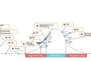  → 2 Flight pattern of the aircraft during one parabola 