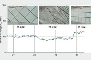  2Level/time progression on the different demonstrator sections. The stated numerical values are the rounded-up CPXp indices for the sections 