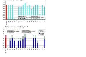  Nationale Anwendungsregeln für XF1; von oben nach unten: höchstzulässiger Wasserzementwert, Mindestzementgehalt, Mindestdruckfestigkeitsklasse [12] 