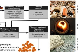  Verfahrensschritte zur Herstellung von Leichtgranulaten aus Mauerwerkbruch 