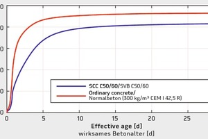  Im adiabatischen ­Betonkalorimeter ­gemessene Temperaturentwicklung des entwickelten SVB im Vergleich zu einem mit Portlandzement hergestellten Normalbeton 