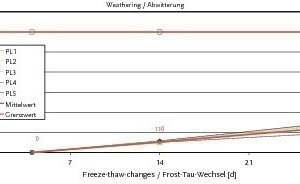  Fig. 7 Surface scaling of the grade C 40/50 concrete 22/08 yellow. 