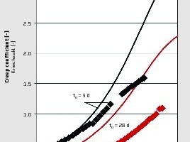  → 2 Creep coefficient for an UHPC (measured data) and of a C30/37 (prediction according to EC2) depending on the age at loading t0 = 3 and 28 days. Ambient atmosphere: 65 % r. h., 20 °C; load level = 0.3; cylindrical specimens, d/h = 100/300 mm 