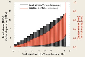  Ablauf des Degradationsversuchs zur Quantifizierung der Materialdegradation 