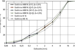  Abb. 4 Kornzusammensetzungen der untersuchten Korngemische mit Sieblinie ABB16 (rd. 50 M.-% Anteil &lt;&nbsp;4&nbsp;mm). Links: rechnerische Kornzusammensetzungen gemäß den Sieblinien der Gesteinskörnungen; rechts: Prüfwerte der fotooptischen Kornformanalyse, bestimmt an ausgewaschenen Korngemischen &gt; 0,125 mm (ABB16). 
