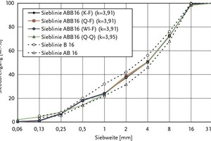  Fig. 4 Granulometric compositions of tested aggregate mixes with ABB16 grading curve (approx. 50 m% &lt; 4 mm). Left: calculated granulometric compositions according to the aggregate grading curves; right: test results obtained during the photo-optical particle shape analysis, measured at washed-out aggregate mixes &gt; 0.125 mm (ABB16). 