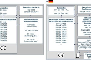  → 1 Overview of the system of product and reference standards a) in Europe, b) in Germany 