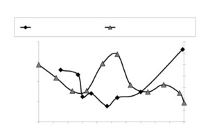  Abb. 5 Vergleich der spezifischen Oberflächen aus Neutronenkleinwinkelmessungen und der Porengrößen aus Quecksilberporosimetrie an vorgefeuchtetem Zementstein (CEM I, w/z=0,4, 28d) (Trocknung – Desorption).  