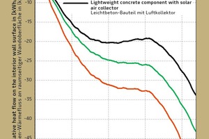  →3 Comparison of the integral heat flow on the interior wall surface of a west-oriented exterior lightweight concrete wall of three different wall structures, taking into consideration southern German weather conditions. Calculation performed by Delphin release 5.8.3.  