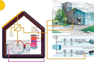  → 1 Grid-reactive buildings and urban quarters – opportunities for building components and components made of concrete 