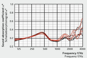 Ergebnisse der Schallabsorptionsgradmessungen in situ 