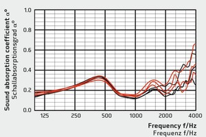  8Results of in situ sound absorption coefficient measurements 