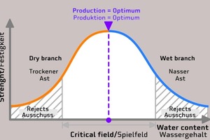  Reduced water ­absorption 