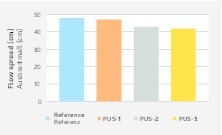  Ausbreitmaß am Beton hergestellt mit verschiedenen PUS-Parametern 