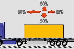  Forces which act on the load under normal driving conditions: 80 % of the weight of load have to be secured towards the front and 50 % of the weight of load each towards the sides and towards the rear 