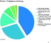  In der Praxis generiert BIM teilweise noch Unsicherheiten, denn das BIM-Modell führt zu neuen Aufgabenteilungen, …  