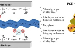  → 2 Schematic illustration of the two possibilities concerning the interaction of PCE superplasticizers with clay minerals: (left) chemical incorporation of PCE side chains in the layer structure of a clay mineral and (right) adsorptive coating of the clay particle surface with PCE molecules 