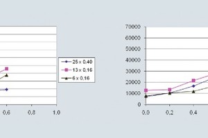  2Influence of type and fiber factor of straight steel fibers on: a) yield value g, b) plastic viscosity h 