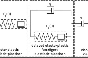  → 1 Modified Burgers model for predicting the long-term structural behavior of bonded anchors 