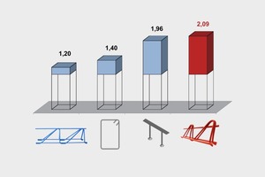  6Increase in resistance for various punching shear systems 