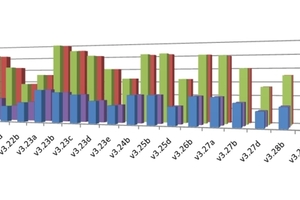  → 2 Analysis of average pressure gradients in the simulation at various speeds and for different materials depending on the paddle geometry used 