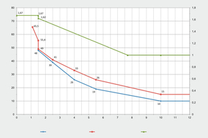  → 2 Graphic presentation of the railroad loads with impact coefficient 