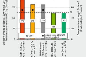  → 1 Global warming potential of various concrete mixes with similar ­durability parameters 