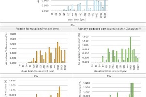  8Distribution of air voids in concrete samples, determined by a microscopic method according to [5], contained in the tested cement mortar samples with protein ­formulation admixture (on the left) and ­factory produced air entraining admixture (on the right)  