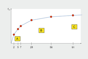  → 1  Idealized development of concrete strength 