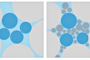  Particle size distribution of standard cement (left) and optimized by Optastone 