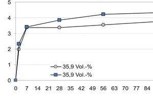  Fig. 7 Temporal development of the tensile splitting strengths.  