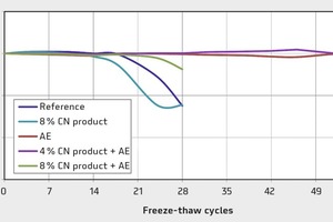  5Relative dynamic ­modulus of concrete “Ref” during CDF test 