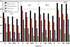  Abb. 5 Hohlraumgehalte der Korngemische K-F; Q-F; WI-F und Q-Q bei Variation der Sieblinie. Geprüft mit der Korn-Gemisch-Prüfung am feuchten Korngemisch unverdichtet (VH,KGP,unverd) und verdichtet (VH,KGP,verd) sowie am trockenen Korngemisch in Anlehnung an DIN&nbsp;EN 1097-3 [7] unverdichtet (VH,Schütt(EN1097)) und verdichtet (VH,Pack). 