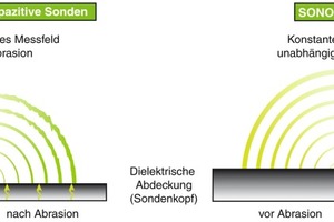  Abb 5 Durch die neuartige Geometrie der Sonde, bei der der Wellenleiter an der Oberfläche liegt ist es so, dass sich der Verschleiß der Sonde nicht auf den Messwert auswirkt. 